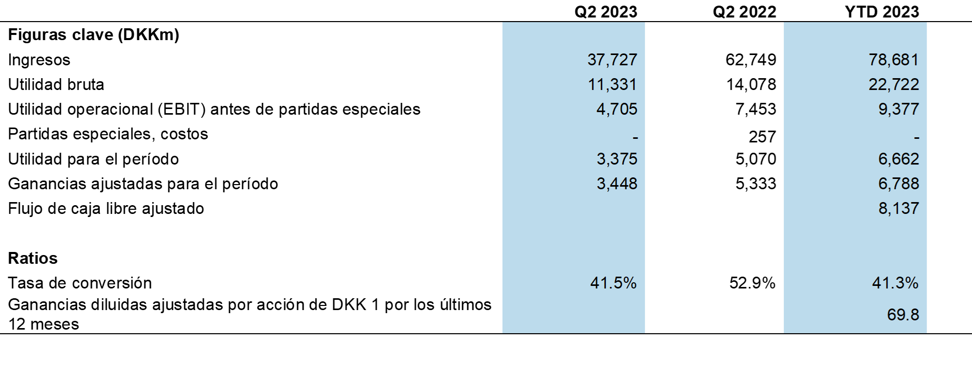 Tabla de resultados financieros de DSV durante el primer semestre de 2023
